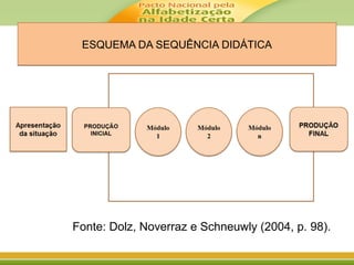 ESQUEMA DA SEQUÊNCIA DIDÁTICAESQUEMA DA SEQUÊNCIA DIDÁTICA
Fonte: Dolz, Noverraz e Schneuwly (2004, p. 98).
 