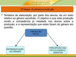2ª etapa: A primeira produção2ª etapa: A primeira produção
 Tentativa de elaboração, por parte dos alunos, de um texto
relativo ao gênero escolhido. O objetivo é que esta produção
revele a competência já instalada nos alunos sobre a
produção, e a representação que estes fazem do gênero em
questão.
 