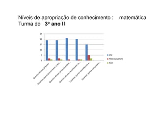 0
5
10
15
20
25
SIM
PARCIALMENTE
NÃO
Níveis de apropriação de conhecimento : matemática
Turma do 3° ano II
 