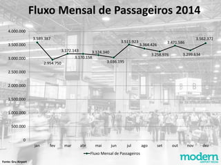 Fonte: Gru Airport
3.589.387
2.954.750
3.172.143
3.170.158
3.124.340
3.036.195
3.511.923
3.364.426
3.258.976
3.471.586
3.299.634
3.562.372
0
500.000
1.000.000
1.500.000
2.000.000
2.500.000
3.000.000
3.500.000
4.000.000
jan fev mar abr mai jun jul ago set out nov dez
Fluxo Mensal de Passageiros
Fluxo Mensal de Passageiros 2014
 