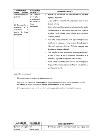 CAPACIDADE

HABILIDADE

(Caderno 2 – SEE/Ceale)

(PROALFA 2011)

Dominar convenções

H4 - Conhecer

gráficas:

as direções e
o alinhamento
da escrita da

(i) Compreender a
orientação

e

alinhamento
escrita

da

o

DESENVOLVIMENTO

-

Mostre o 1º cartaz com o a quadrinha escrita em letra
imprensa maiúscula;

-

Leia a quadrinha pausadamente, passando o dedo em cima
de cada palavra;

língua
portuguesa.

-

da

Repita a leitura até que os alunos estejam familiarizados
com as palavras da quadrinha a ponto de saber repeti-la

língua

sozinhos; Você também pode cantá-la e/ou encená-la

portuguesa.

(fazendo gestos).

-

Peça então para que os alunos leiam a quadrinha (enquanto
eles leem, vá passando a régua em cima de cada palavra
lida, mostrando que a leitura é feita da esquerda para
direita e de cima para baixo);

-

Peça também para que um aluno (ou um aluno de cada vez)
vá até o cartaz e leia a quadrinha. Oriente-os a ir
passando a régua em cada palavra como você fez.

-

Peçam para que identifiquem a primeira e a última palavra
da quadrinha e/ou de cada verso (falando em voz alta ou
apontando no texto).

SUGESTÕES DE ATIVIDADES

1) Pedir para os alunos copiarem no caderno a quadrinha.
Observar se eles respeitam as direções da escrita (esquerda para a direita; parte superior para a parte inferior)
e as margens, se utilizam corretamente as linhas, se iniciam a escrita no local adequado.
2) Pedir para os alunos colorirem de vermelho a primeira palavra de cada linha e de azul a última palavra.

CAPACIDADE

(Caderno 2 – SEE/Ceale)

HABILIDADE

DESENVOLVIMENTO

(PROALFA 2011)

Dominar convenções

H7

gráficas:

Compreender

-

-

Distribua a quadrinha (texto) para cada aluno e peça para

 