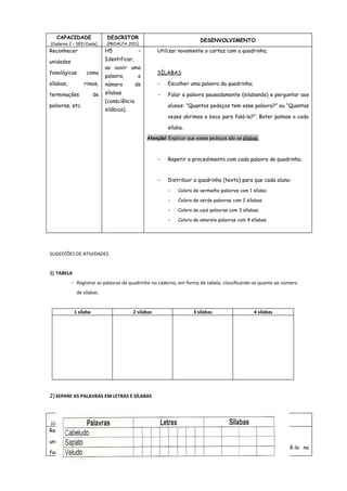 CAPACIDADE

DESCRITOR

(Caderno 2 – SEE/Ceale)

(PROALFA 2011)

Reconhecer

H5

unidades

DESENVOLVIMENTO

Identificar,

fonológicas

como

–

ao ouvir uma
palavra,
número

de

de

SÍLABAS

o

rimas,

sílabas,

Utilizar novamente o cartaz com a quadrinha;

sílabas

terminações
palavras, etc.

-

(consciência

Escolher uma palavra da quadrinha;
Falar a palavra pausadamente (silabando) e perguntar aos
alunos: “Quantos pedaços tem esse palavra?” ou “Quantas

silábica).

vezes abrimos a boca para falá-la?”. Bater palmas a cada
sílaba.
Atenção! Explicar que esses pedaços são as sílabas.

-

Repetir o procedimento com cada palavra da quadrinha.

-

Distribuir a quadrinha (texto) para que cada aluno:
-

Colora de vermelho palavras com 1 sílaba;

-

Colora de verde palavras com 2 sílabas;

-

Colora de azul palavras com 3 sílabas;

-

Colora de amarelo palavras com 4 sílabas.

SUGESTÕES DE ATIVIDADES
1) TABELA
- Registrar as palavras da quadrinha no caderno, em forma de tabela, classificando-as quanto ao número
de sílabas.

1 sílaba

2 sílabas

3 sílabas

4 sílabas

2) SEPARE AS PALAVRAS EM LETRAS E SÍLABAS
CAPACIDADE

(Caderno 2 – SEE/Ceale)

HABILIDADE

Reconhecer

H6

unidades

Identificar

fonológicas

como

DESENVOLVIMENTO

(PROALFA 2011)

sons

–
de

SÍLABA INICIAL

-

Escolher uma palavra da quadrinha e escrevê-la no

 