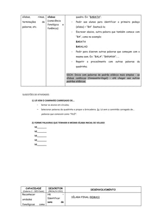 sílabas,

rimas,

terminações

de

palavras, etc.

sílabas

quadro. Ex: “BARATA”;

(consciência
fonológica

-

e

Pedir aos alunos para identificar o primeiro pedaço
(sílaba) = “BA”. Destacá-lo;

fonêmica)
-

Escrever abaixo, outra palavra que também comece com
“BA”, como no exemplo:
BARATA
BARALHO

-

Pedir para dizerem outras palavras que começam com o
mesmo som. Ex: “BALA”; “BANANA”; ...

-

Repetir

o

procedimento

com

outras

palavras

da

quadrinha;
DICA: Inicie com palavras de padrão silábico mais simples - as
sílabas canônicas (Consoante+Vogal) – até chegar aos outros
padrões silábicos.

SUGESTÕES DE ATIVIDADES
1) LÁ VEM O CAMINHÃO CARREGADO DE...
-

Sentar os alunos em círculos;

- Selecionar palavras da quadrinha e propor a brincadeira. Ex: Lá vem o caminhão carregado de...
palavras que comecem como “FILÓ”.
2) FORME PALAVRAS QUE TENHAM A MESMA SÍLABA INICIAL DE VELUDO
VE________
VE________
VE________
VE________
VE________

CAPACIDADE

(Caderno 2 – SEE/Ceale)

DESCRITOR

(PROALFA 2011)

Reconhecer

H6

unidades

Identificar

fonológicas

como

sons

–
de

DESENVOLVIMENTO
SÍLABA FINAL (RIMAS)

 