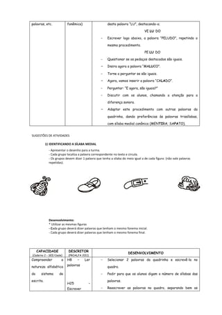 palavras, etc.

fonêmica)

desta palavra “LU”, destacando-o;
VE LU DO
-

Escrever logo abaixo, a palavra “PELUDO”, repetindo o
mesmo procedimento.
PE LU DO

-

Questionar se os pedaços destacados são iguais.

-

Insira agora a palavra “MALUCO”.

-

Torne a perguntar se são iguais.

-

Agora, vamos inserir a palavra “CALADO”.

-

Perguntar: “E agora, são iguais?”

-

Discutir com os alunos, chamando a atenção para a
diferença sonora.

-

Adaptar este procedimento com outras palavras da
quadrinha, dando preferências às palavras trissílabas,
com sílaba medial canônica (MENTIRA; SAPATO).

SUGESTÕES DE ATIVIDADES
1) IDENTIFICANDO A SÍLABA MEDIAL
- Apresentar o desenho para a turma.
- Cada grupo localiza a palavra correspondente no texto e circula.
- Os grupos devem dizer 1 palavra que tenha a sílaba do meio igual a de cada figura: (não vale palavras
repetidas).

Desenvolvimento:
* Utilizar as mesmas figuras
- Cada grupo deverá dizer palavras que tenham o mesmo fonema inicial.
- Cada grupo deverá dizer palavras que tenham o mesmo fonema final.

CAPACIDADE

DESCRITOR

(Caderno 2 – SEE/Ceale)

(PROALFA 2011)

Compreender

a

natureza alfabética
do

sistema

escrita.

H8

–

Ler

DESENVOLVIMENTO
-

palavras

quadro.

de

H25
Escrever

Selecionar 2 palavras da quadrinha e escrevê-la no

Pedir para que os alunos digam o número de sílabas das
palavras.

–
-

Reescrever as palavras no quadro, separando bem as

 