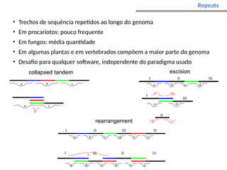 Repeats
• Trechos de sequência repetidos ao longo do genoma
• Em procariotos: pouco frequente
• Em fungos: média quantidade
• Em algumas plantas e em vertebrados compõem a maior parte do genoma
• Desafio para qualquer software, independente do paradigma usado
a b c
a c
b
a b c d
I II III
I
II
III
a
b
c
d
b c
a b d
c e f
I II III IV
I III II IV
a d b
e c f
a
collapsed tandem excision
rearrangement
 