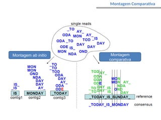 Montagem Comparativa
Montagem ab initio Montagem
comparativa
 