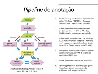 Pipeline de anotação
Microbial Biotechnology, Volume 3, Issue 4,
pages 362–369, July 2010
(1)
(2) (3) (4)
1. Preditores de genes: Glimmer, GeneMark (ab
initio); TwinScan, FGENESH, Augustus,
Gnomon, GAZE, SNAP (evidence-driven)
2. BDs de sequências: UniProtKB/SwissProt
(proteínas); dados de ESTs ou RNA-Seq
(cDNA) do próprio genoma a ser anotado
3. BDs de genes ortólogos (COG), de ontologia
(GO), de assinatura de proteínas – domínios,
motivos, padrões e perfis (InterPro), de vias
metabólicas (KEGG), de estrutura 3D (PDB)
4. Predição de peptídeo sinal (SignalP), porções
transmembranares (tmHMM), localização
subcelular (PSORT) etc.
5. BDs de genomas completos (NCBI RefSeq)
6. Perfil filogenético (co-ocorrência) de genes;
fusão/fissão gênica; conservação de
vizinhança gênica (óperons/clusters)
(5) (6)
 