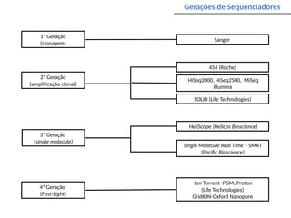 Gerações de Sequenciadores
3ª Geração
(single molecule)
Single Molecule Real Time – SMRT
(Pacific Bioscience)
HeliScope (Helicos Bioscience)
454 (Roche)
2ª Geração
(amplificação clonal)
SOLiD (Life Technologies)
HiSeq2000, HiSeq2500, MiSeq
Illumina
Ion Torrent- PGM, Proton
(Life Technologies)
GridION-Oxford Nanopore
4ª Geração
(Post-Light)
1ª Geração
(clonagem)
Sanger
 