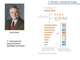 1ª Geração - Método de Sanger
 Automação do
Sequenciamento
ABI PRISM 370 (1987)
Leroy Hood
 