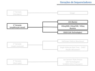 Gerações de Sequenciadores
3ª Geração
(single molecule)
Single Molecule Real Time – SMRT
(Pacific Bioscience)
HeliScope (Helicos Bioscience)
454 (Roche)
2ª Geração
(amplificação clonal)
SOLiD (Life Technologies)
HiSeq2000, HiSeq2500, MiSeq
Illumina
Ion Torrent- PGM, Proton
(Life Technologies)
GridION-Oxford Nanopore
4ª Geração
(Post-Light)
1ª Geração
(clonagem)
Sanger
 