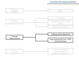 3ª Geração
(single molecule)
Single Molecule Real Time – SMRT
(Pacific Bioscience)
HeliScope (Helicos Bioscience)
454 (Roche)
2ª Geração
(amplificação clonal)
SOLiD (Life Technologies)
HiSeq2000, HiSeq2500, MiSeq
Illumina
Ion Torrent- PGM, Proton
(Life Technologies)
GridION-Oxford Nanopore
4ª Geração
(Post-Light)
1ª Geração
(clonagem)
Sanger
Gerações de Sequenciadores
 