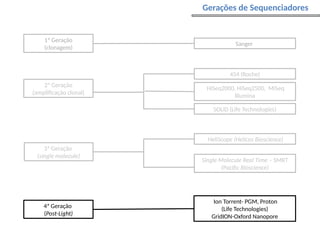 Gerações de Sequenciadores
3ª Geração
(single molecule)
Single Molecule Real Time – SMRT
(Pacific Bioscience)
HeliScope (Helicos Bioscience)
454 (Roche)
2ª Geração
(amplificação clonal)
SOLiD (Life Technologies)
HiSeq2000, HiSeq2500, MiSeq
Illumina
Ion Torrent- PGM, Proton
(Life Technologies)
GridION-Oxford Nanopore
4ª Geração
(Post-Light)
1ª Geração
(clonagem)
Sanger
 