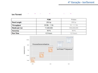 4ª Geração - IonTorrent
 