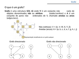 O que é um grafo?
Grafo é uma estrutura G(V, A) onde V é um conjunto não vazio de
objetos denominados nós ou vértices (nodes/vertices) e A é um
conjunto de pares não ordenados de V, chamado arestas ou arcos
(edges/arcs).
1 1
2 3
4 4
5 5
6 6
2 3
Grafo direcionado Grafo não direcionado
Grafo
Nós (vértices): V = {U, V, W, X, Y, Z}
Arestas (arcos): A = {a, b, c, d, e, f, g, h, i, j}
Representação simplificada de um grafo qualquer
 