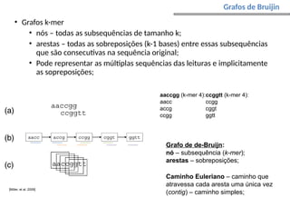 • Grafos k-mer
• nós – todas as subsequências de tamanho k;
• arestas – todas as sobreposições (k-1 bases) entre essas subsequências
que são consecutivas na sequência original;
• Pode representar as múltiplas sequências das leituras e implicitamente
as sopreposições;
aaccgg (k-mer 4):
aacc
accg
ccgg
ccggtt (k-mer 4):
ccgg
cggt
ggtt
[Miller, et al. 2009]
Caminho Euleriano – caminho que
atravessa cada aresta uma única vez
(contig) – caminho simples;
Grafo de de-Bruijn:
nó – subsequência (k-mer);
arestas – sobreposições;
Grafos de Bruijin
 