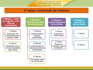 3ª etapa: construção de módulos
1º Módulo - como
eu organizo uma
lista de
combinados
1ª oficina:
Pensando nos
combinados para
compor a lista.
2ª oficina:
Decidindo o que
é mais importante
para a lista
2º Módulo -
Estrutura da lista
de combinados
1ª oficina:
Estruturando a
lista de
combinados
2ª oficina:
enumerando os
tópicos da lista de
combinados
3ª oficina:
Pontuando a lista
de combinados
3º Módulo –
análise linguística
da produção
1ª oficina:
Analisando a
nossa escrita.
2ª oficina:
Revendo a
produção. Leitura
socializada.
4º Módulo –
depende da
necessidade...
1ª oficina:
2ª oficina:
 