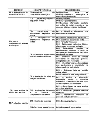 TÓPICOS

COMPETÊNCIAS

DESCRITORES

T2 - Apropriação do C3-.Aquisição
sistema de escrita
consciência fonológica

de D6-Identificar
sons
se
sílabas(consciência fonológica e
consciência fonêmica)
C5 - Leitura de palavras e D8-Ler palavras
pequenos textos
D9-Ler pequenos textos
D10-Localizar informação explícita
em textos de maior extensão e de
gêneros e temas menos familiares

C6Localização
de D11 – Identificar elementos que
informações explícitas em constroem a narrativa
textos
C7
Interpretação
de D12 - Inferir informações em textos
informações implícitas em D13- Identificar assunto de texto
T3-Leitura:
textos
D14- Formular hipóteses
compreensão, análise
D15- Estabelecer relações lógicoe avaliação
discursivas presentes no texto
D16Estabelecer
relações
de
continuidade temática a partir da
recuperação de elementos da cadeia
C8 – Coerência e coesão no referencial do texto
processamento de textos
D17- Identificar efeito de sentido
decorrente de recursos gráficos,
seleção lexical e repetição
D18 – Identificar marcas linguísticas
que evidenciam o enunciador no
discurso direto ou indireto
D19 – Distinguir fato de opinião
sobre o fato
D20 – Identificar tese e argumentos

C9 – Avaliação do leitor em
D21
–
Avaliar
a
adequação
relação aos textos
linguagem
usada
à
situação,
sobretudo, a eficiência de um texto
ao seu objetivo ou finalidade
D22 – Reconhecer os usos sociais
da ordem alfabética
T4 - Usos sociais da C10 - Implicações de gênero D23 - Identificar gêneros textuais
leitura e da escrita
e
do
suporte
na diversos
compreensão de textos
D24 - Reconhecer finalidade de
gêneros textuais diversos
C11 - Escrita de palavras

D25 - Escrever palavras

C12-Escrita de frases/ textos

D26 - Escrever frases/ textos

T5-Produção e escrita

 