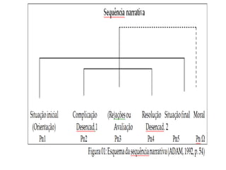 Relativamente estáveis, facilmente delimitáveis em  um pequeno conjunto de tipos (tipologia)SEQUÊNCIA NARRATIVA                       Segundo Adam, (1992), para identificar a sequência narrativa parte-se de seis características próprias :