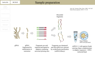 Roche 454      ABi SOLiD
                                              Sample preparation
  Sanger
  method                                                                                                Annu. Rev. Genomics Hum. Genet., 2008, 9: 387-402
                                                                                                        Nature Reviews genetics, 2010, 11: 31-46
      -

                                                                                 Discarded
      -
                                                                                 fragments

Illumina GAII


 HeliScope


 Nanopore




                   gDNA         gDNA            Fragments are end-       Fragments are denatured            ssDNA 1:1 with agarose beads
                            fragmented by     repaired and ligated to   and AB ssDNA are selected           carrying oligos complementary
                            nebulization or     adaptors containing     by avidin/biotin purification        to adaptor sequences: 1 DNA
                              sonication      universal priming sites         (ssDNA library)                       molecule/bead
 