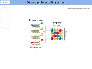 ABi SOLiD
                Di-base probe encoding system
  Sanger
  method                                        Annu. Rev. Genomics Hum. Genet., 2008, 9: 387-402

 Roche 454


      -


Illumina GAII


 HeliScope


 Nanopore
 