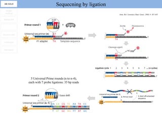 ABi SOLiD
                                     Sequecning by ligation
  Sanger
  method                                                      Annu. Rev. Genomics Hum. Genet., 2008, 9: 387-402

 Roche 454


      -


Illumina GAII


 HeliScope


 Nanopore




                  5 Universal Prime rounds (n to n-4),
                each with 7 probe ligations: 35 bp reads
 