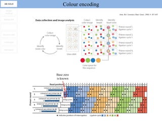 ABi SOLiD
                    Colour encoding
  Sanger
  method                              Annu. Rev. Genomics Hum. Genet., 2008, 9: 387-402

 Roche 454


      -


Illumina GAII


 HeliScope


 Nanopore




                Base zero
                is known
 