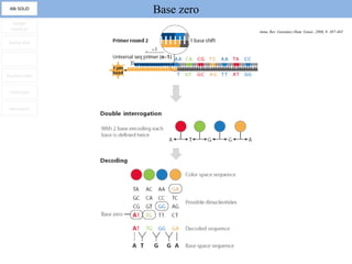 ABi SOLiD
                Base zero
  Sanger
  method                    Annu. Rev. Genomics Hum. Genet., 2008, 9: 387-402

 Roche 454


      -


Illumina GAII


 HeliScope


 Nanopore
 