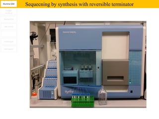 Illumina GAII
                Sequecning by synthesis with reversible terminator
  Sanger
  method

 Roche 454


 ABi SOLiD


      -


 HeliScope


 Nanopore
 