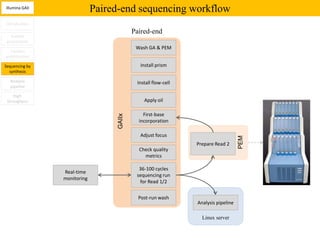 Illumina GAII
                             Paired-end sequencing workflow
Introduction
                                           Paired-end
   Sample
 preparation
                                            Wash GA & PEM
  Clusters
amplification

Sequencing by                                Install prism
  synthesis

  Analysis                                  Install flow-cell
  pipeline

    High
 throughput                                    Apply oil

                                               First-base
                                   GAIIx     incorporation

                                             Adjust focus




                                                                                    PEM
                                                                Prepare Read 2
                                             Check quality
                                               metrics

                                             36-100 cycles
                Real-time
                                            sequencing run
                monitoring
                                             for Read 1/2


                                             Post-run wash
                                                                Analysis pipeline

                                                                  Linux server
 