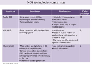 NGS technologies comparison

     Sequencing                                   Advantages                        Disadvantages              $/Mbp
                                                                                                             (in 2008)*
Roche 454                             •Long reads even > 400 bp,            •High indel in homopolymer       60
                                      improving de novo sequencing          stretches > 6 nucl.
                                      •Rare sustitution errors              •High reagent cost
                                                                            •Longest reads only in single-
                                                                            read (2x150 bp)
ABi SOLiD                             •Error correction with the two-base   •Long time run                   2
                                      encoding system                       •Needs of cluster station to
                                                                            perform base calling and up to
                                                                            1 week to align
                                                                            •Alignment must be performed
                                                                            against a reference db
Illumina GAII                         •Most widely used platform (> 90     •Low multiplexing capability      2
                                      science/nature publication)          •Substitution errors
                                      •Sample preparation automatable
                                      •SBS , real-time analysis and base
                                      calling are performed simultaneously
                                      to the run
                                      •Automated cluster generation
*Nat. Biotech., 2008, 26: 1135-1145
 