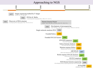 Approaching to NGS




                                                                                                                                                                                              2010
                                                                                                                                       2000
                     1980




                                                                             1990
       1977         Sanger sequencing method by F. Sanger
                    (PNAS ,1977, 74: 560-564)

                                  1983          PCR by K. Mullis
                                                (Cold Spring Harb Symp Quant Biol. 1986;51 Pt 1:263-73)


1953   Discovery of DNA structure                                                   Human Genome Project
       (Cold Spring Harb. Symp. Quant. Biol. 1953;18:123-31)
                                                                                    (Nature , 2001, 409: 860–92; Science, 2001, 291: 1304–1351)


                                                                                            1993        Development of pyrosequencing
                                                                                                        (Anal. Biochem., 1993, 208: 171-175; Science ,1998, 281: 363-365)

                                                                     Single molecule emulsion PCR                      1998

                                                                                            Founded Solexa              1998

                                                                                          Founded 454 Life Science                  2000
                                                                                                                           454 GS20 sequencer                 2005
                                                                                                                                   (First NGS sequencer)

                                                                                                                            Solexa Genome Analyzer                     2006
                                                                                                                                 (First short-read NGS sequencer)

                                                                                                                             Illumina acquires Solexa                  2006
                                                                                                                               (Illumina enters the NGS business)

                                                                                                                                                       ABI SOLiD              2007
                                                                                                                              (Short-read sequencer based upon ligation)

                                                                                                                       Roche acquires 454 Life Sciences                       2007
                                                                                                                                        (Roche enters the NGS business)

                                                                                                                                                    GS FLX sequencer                2008
                                                                                                                                              (NGS with 400-500 bp read lenght)

                                                                                                                             NGS Human Genome sequencing                            2008
                                                                                                                (First Human Genome sequencing based upon NGS technology)

                                                                                                                                                                         Hi-Seq2000          2010
                                                                                                                                                                    (200Gbp per Flow Cell)
 