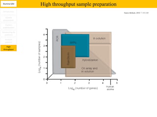 Illumina GAII
                High throughput sample preparation
Introduction
                                                     Nature Methods, 2010, 7: 111-118

   Sample
 preparation

  Clusters
amplification

Sequencing by
  synthesis

  Analysis
  pipeline

    High
 throughput
 