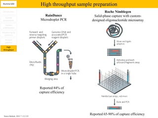 Illumina GAII
                                     High throughput sample preparation
Introduction                                                       Roche Nimblegen
                                      RainDance             Salid-phase capture with custom-
   Sample
 preparation                        Microdroplet PCR       designed oligonucleotide microarray
  Clusters
amplification

Sequencing by
  synthesis

  Analysis
  pipeline

    High
 throughput




                                    Reported 84% of
                                    capture efficiency




 Nature Methods, 2010, 7: 111-118
                                                          Reported 65-90% of capture efficiency
 