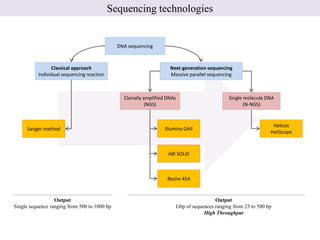 Sequencing technologies


                                              DNA sequencing



                Classical approach                                  Next-generation sequencing
          Individual sequencing reaction                            Massive parallel sequencing



                                                Clonally amplified DNAs                          Single molecule DNA
                                                          (NGS)                                         (N-NGS)


                                                                                                                    Helicos
     Sanger method                                                Illumina GAII
                                                                                                                   HeliScope



                                                                   ABI SOLiD



                                                                   Roche 454


                  Output                                                                   Output
Single sequence ranging from 500 to 1000 bp                               Gbp of sequences ranging from 25 to 500 bp
                                                                                      High Throughput
 