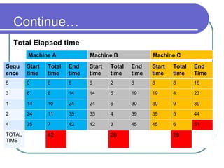 Continue… Total Elapsed time Machine A Machine B  Machine C Sequence Start time Total time End time Start time Total time End time Start time Total time End Time 5 0 6 6 6 2 8 8 8 16 3 6 8 14 14 5 19 19 4 23 1 14 10 24 24 6 30 30 9 39 2 24 11 35 35 4 39 39 5 44 4 35 7 42 42 3 45 45 6 51 TOTAL TIME 42 20 29 
