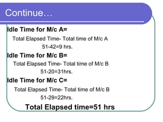 Continue… Idle Time for M/c A=  Total Elapsed Time- Total time of M/c A 51-42=9 hrs. Idle Time for M/c B=  Total Elapsed Time- Total time of M/c B 51-20=31hrs. Idle Time for M/c C=  Total Elapsed Time- Total time of M/c B 51-29=22hrs. Total Elapsed time=51 hrs  