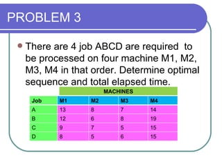 PROBLEM 3 There are 4 job ABCD are required  to be processed on four machine M1, M2, M3, M4 in that order. Determine optimal sequence and total elapsed time.  Job M1 M2 M3 M4 A 13 8 7 14 B 12 6 8 19 C 9 7 5 15 D 8 5 6 15 MACHINES 