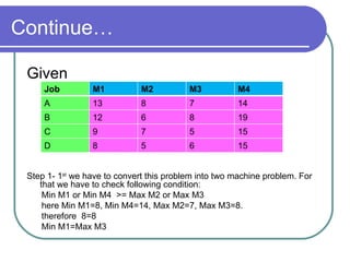Continue… Given Step 1- 1 st  we have to convert this problem into two machine problem. For that we have to check following condition: Min M1 or Min M4  >= Max M2 or Max M3 here Min M1=8, Min M4=14, Max M2=7, Max M3=8. therefore  8=8 Min M1=Max M3 Job M1 M2 M3 M4 A 13 8 7 14 B 12 6 8 19 C 9 7 5 15 D 8 5 6 15 