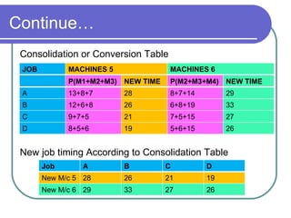 Continue… Consolidation or Conversion Table New job timing According to Consolidation Table JOB MACHINES 5 MACHINES 6 P(M1+M2+M3) NEW TIME P(M2+M3+M4) NEW TIME A 13+8+7 28 8+7+14 29 B 12+6+8 26 6+8+19 33 C 9+7+5 21 7+5+15 27 D 8+5+6 19 5+6+15 26 Job  A B C D New M/c 5 28 26 21 19 New M/c 6 29 33 27 26 