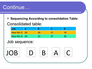 Continue… Sequencing According to consolidation Table: Consolidated table: Job sequence: Job  A B C D New M/c 5 28 26 21 19 New M/c 6 29 33 27 26 C A B D JOB 