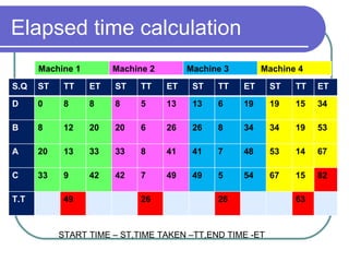 Elapsed time calculation START TIME – ST,TIME TAKEN –TT,END TIME -ET Machine 1 Machine 2 Machine 3 Machine 4 S.Q ST TT ET ST TT ET ST TT ET ST TT ET D 0 8 8 8 5 13 13 6 19 19 15 34 B 8 12 20 20 6 26 26 8 34 34 19 53 A 20 13 33 33 8 41 41 7 48 53 14 67 C 33 9 42 42 7 49 49 5 54 67 15 82 T.T 49 26 26 63 