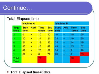 Continue… Total Elapsed time Total Elapsed time=85hrs Machine A Machine B Sequence Start time  Add Time taken End time  Start time  Add Time taken End time  2 0 + 10 10 10 + 15 25 3 10 + 11 21 25 + 10 35 4 21 + 12 33 35 + 14 49 5 33 + 16 49 49 + 13 62 6 49 + 20 69 69 + 9 78 1 69 + 8 77 78 + 7 85 Total Time 77 68 