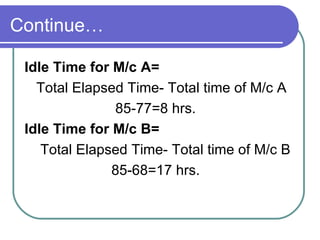 Continue… Idle Time for M/c A=  Total Elapsed Time- Total time of M/c A 85-77=8 hrs. Idle Time for M/c B=  Total Elapsed Time- Total time of M/c B 85-68=17 hrs. 