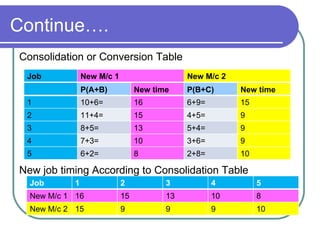 Continue…. Consolidation or Conversion Table New job timing According to Consolidation Table Job New M/c 1 New M/c 2 P(A+B) New time P(B+C) New time 1 10+6= 16 6+9= 15 2 11+4= 15 4+5= 9 3 8+5= 13 5+4= 9 4 7+3= 10 3+6= 9 5 6+2= 8 2+8= 10 Job  1 2 3 4 5 New M/c 1 16 15 13 10 8 New M/c 2 15 9 9 9 10 