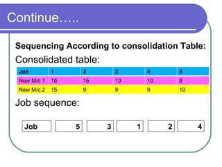 Continue….. Sequencing According to consolidation Table: Consolidated table: Job sequence: Job  1 2 3 4 5 New M/c 1 16 15 13 10 8 New M/c 2 15 9 9 9 10 Job 3 4 2 1 5 