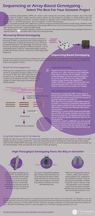 Sequencing or Array-Based Genotyping -
High-throughput DNA microarrays can analyze hundreds of
thousands of SNPs simultaneously with probes designed for
known sequences, enabling the screening of rare variants at
the genome-wide level. The advantage of microarrays is that
they can be precisely designed for different purposes, such as
susceptibility gene mutations, disease-associated mutations,
complex trait studies, and the construction of SNP-based DNA
fingerprints.
Select The Best For Your Genome Project
Microarray-Based Genotyping
Sequencing-Based Genotyping
Whole genome (re)sequencing is distinctively ad-
vanced in applications because it allows for the larg-
est number of SNP calls. SNP motifs that are close-
ly linked or even overlap with potential phenotypic
variants can be efficiently identified. Therefore, it is
suitable for highly heterozygous populations and
GWAS analysis.
Whole Genome Sequencing
High-throughput genotyping can
identify SNPs associated with eco-
nomically important factors (yield,
resistance to biotic and abiotic
stresses, and quality) at the ge-
nome-wide level, contributing
screening and discovery tools for
breeding decisions and improving
the value of crops and herds.
GBS, ddRADSeq and 2b-RADSeq
Genotyping by sequencing (GBS), double digest re-
striction-site associated DNA sequencing (ddRADSeq),
and 2b-RADSeq methods apply restriction enzymes to
generate fragments for sequencing.
GBS, also known as reduced-representative sequenc-
ing (RRS), is a strategy for generating whole-genome
high-throughput sequencing data by sequencing only a
small portion of the genome, effectively reducing the
cost of analysis.
ddRADSeq is a variant of RAD sequencing that treats
genomic DNA with double restriction enzymes to elimi-
nate random shearing. The detection area and cover-
age can be flexibly adjusted without the need for a ref-
erence genome.
2b-RADSeq is similar to ddRADSeq, but uses type IIB
restriction enzymes and requires a reference genome.
It targets all restriction sites and requires highly re-
duced library sequencing, further reducing losses and
processing time.
Long Read Sequencing for Genotyping
Despite the high accuracy of short read sequencing, obtaining accurate genotypes for long insertion or deletion and highly
repetitive genomes remains problematic. Long read sequencing systems, including the Oxford Nanopore Technologies
(ONT) and the PacBio SMRT technology, have become popular de novo choices for genome assembly and structural vari-
ant characterization, which are expected to be used for routine genotyping.
The study of associations between
gene variants (polymorphisms) and
drug responses can lead to better
future outcomes for individuals and
healthcare providers by improving
drug safety and efficacy and reduc-
ing healthcare costs.
SNPs are third-generation genetic
markers widely used to assess
cancer polygenic risk, progression,
and treatment response. Using se-
quencing and association analysis,
the genetic basis of cancers in spe-
cific populations, such as breast
cancer and lung cancer, has been
identified and may drive the develop-
ment of precision prevention in the
future.
Single-nucleotide polymorphisms (SNPs) are found in both coding and non-coding regions of genes, one of the most
common types of variation; single nucleotide variants (SNVs) are characterized by changes in a single position within the
DNA sequence, including conversions, reversals, insertions or deletions, with a variable frequency of >1%. In humans, ap-
proximately 3 × 10⁶ SNPs were found, with an average of 1 in 500-1000 base pairs.
Studies of population-specific SNP datasets are useful for predicting individual responses to certain drugs, sensitivity to the
environment, and risk for disease development. Alternatively, SNPs can be used to track the inheritance of genetic disorders
within families and provide insight into SNP linkage.
The reduced costs and enhanced availability of genomic resources make sequencing and microarray strategies powerful for
regional analysis and association traits in plant and animal genomes.
High-Throughput Genotyping Paves the Way in Genomics
Contact CD Genomics for more inspiration and service content.
Targeted Sequencing
Targeted enrichment methods are ideal for known
genomes (e.g., cattle, rice) given a priori knowledge
of the region of interest. We are capable of using
multiple strategies to perform sequencing based on
the number of samples and the number of SNPs,
including Sanger sequencing, MassARRAY,
TaqMan, SNaPshot, multiplex PCR-based NGS, and
probe panel-based NGS. The most cost-effective
method is delivered for your project upon request.
Digest (Restriction Enzymes)
Adaptor Ligation
Amplification
Sequencing
Bioinformatics Analysis
Agrigenomics Pharmacogenomics Oncology
Next-generation sequencing (NGS) has enabled rapid and accurate analysis of large genomes and samples, including global,
targeted, and restriction enzyme methods. In certain applications, NGS is advanced with lower costs and greater flexibility than
arrays to study genetic variation.
Sequencing-based genotyping assays bring genotyping and genomics research to a crossroads. CD Genomics, as an ad-
vanced genomics service provider, has equipped sequencing-based genotyping technologies as well as SNP array services
for our global customers. We deliver SNP and SNV discovery, genotype screening, and subsequent association analysis re-
sults, dedicated to facilitating research in pharmacogenomics, molecular breeding, genetics, and more.
 