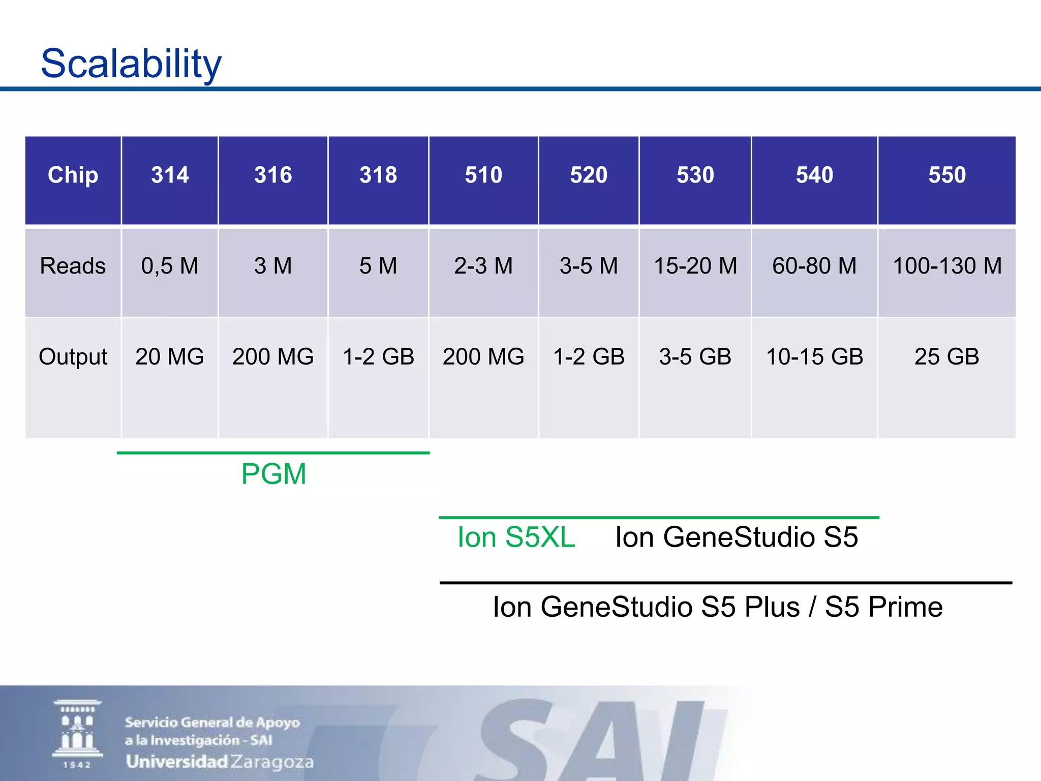 Scalability
Chip 314 316 318 510 520 530 540 550
Reads 0,5 M 3 M 5 M 2-3 M 3-5 M 15-20 M 60-80 M 100-130 M
Output 20 MG 200 MG 1-2 GB 200 MG 1-2 GB 3-5 GB 10-15 GB 25 GB
Ion S5XL Ion GeneStudio S5
Ion GeneStudio S5 Plus / S5 Prime
PGM
 