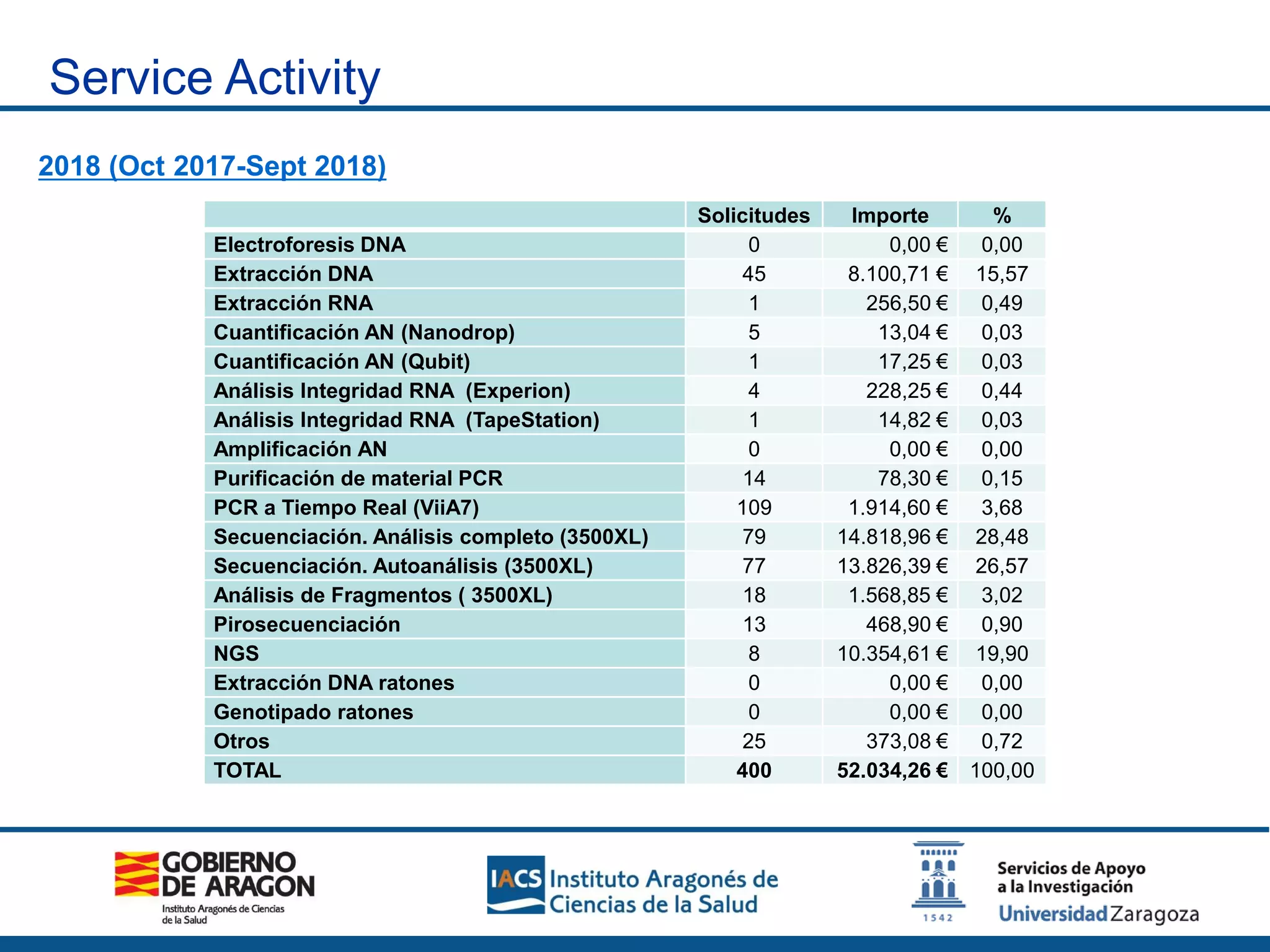 Service Activity
Solicitudes Importe %
Electroforesis DNA 0 0,00 € 0,00
Extracción DNA 45 8.100,71 € 15,57
Extracción RNA 1 256,50 € 0,49
Cuantificación AN (Nanodrop) 5 13,04 € 0,03
Cuantificación AN (Qubit) 1 17,25 € 0,03
Análisis Integridad RNA (Experion) 4 228,25 € 0,44
Análisis Integridad RNA (TapeStation) 1 14,82 € 0,03
Amplificación AN 0 0,00 € 0,00
Purificación de material PCR 14 78,30 € 0,15
PCR a Tiempo Real (ViiA7) 109 1.914,60 € 3,68
Secuenciación. Análisis completo (3500XL) 79 14.818,96 € 28,48
Secuenciación. Autoanálisis (3500XL) 77 13.826,39 € 26,57
Análisis de Fragmentos ( 3500XL) 18 1.568,85 € 3,02
Pirosecuenciación 13 468,90 € 0,90
NGS 8 10.354,61 € 19,90
Extracción DNA ratones 0 0,00 € 0,00
Genotipado ratones 0 0,00 € 0,00
Otros 25 373,08 € 0,72
TOTAL 400 52.034,26 € 100,00
2018 (Oct 2017-Sept 2018)
 