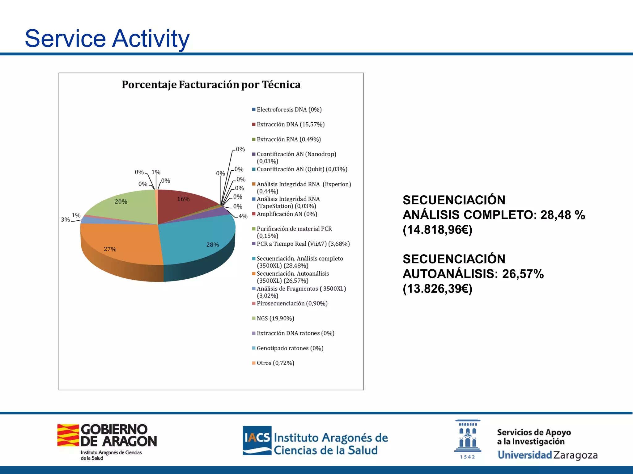 Service Activity
SECUENCIACIÓN
ANÁLISIS COMPLETO: 28,48 %
(14.818,96€)
SECUENCIACIÓN
AUTOANÁLISIS: 26,57%
(13.826,39€)
 