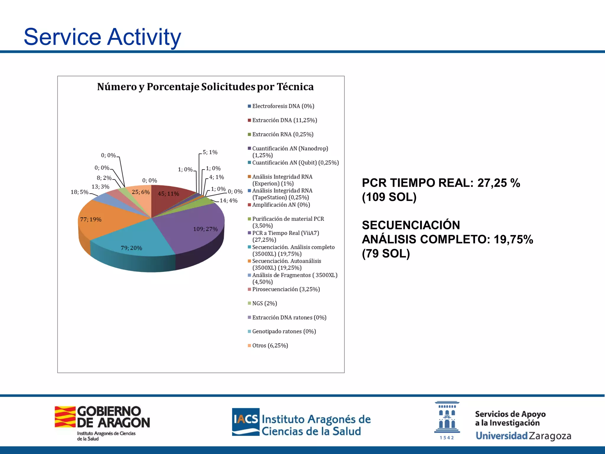 Service Activity
PCR TIEMPO REAL: 27,25 %
(109 SOL)
SECUENCIACIÓN
ANÁLISIS COMPLETO: 19,75%
(79 SOL)
 